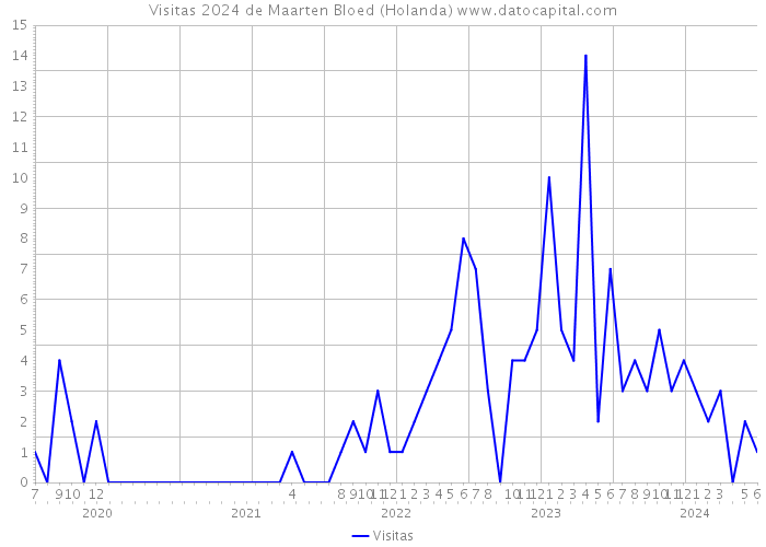 Visitas 2024 de Maarten Bloed (Holanda) 