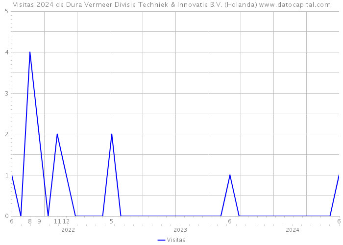 Visitas 2024 de Dura Vermeer Divisie Techniek & Innovatie B.V. (Holanda) 