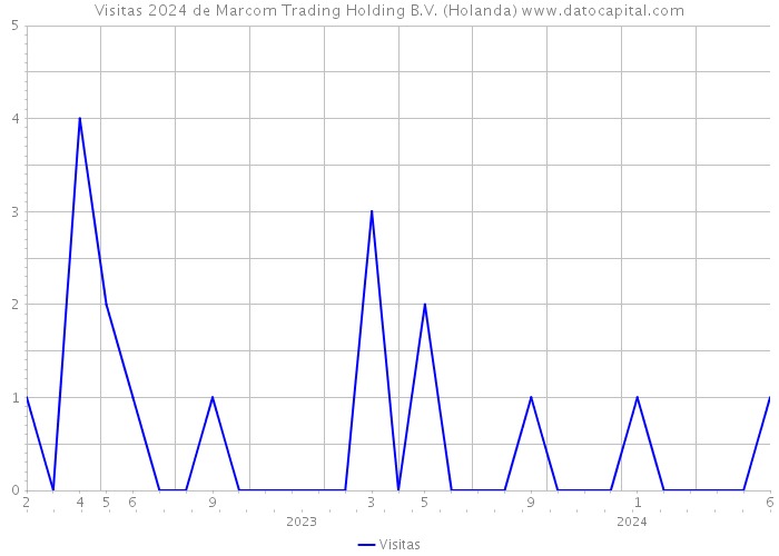 Visitas 2024 de Marcom Trading Holding B.V. (Holanda) 
