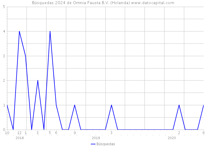 Búsquedas 2024 de Omnia Fausta B.V. (Holanda) 