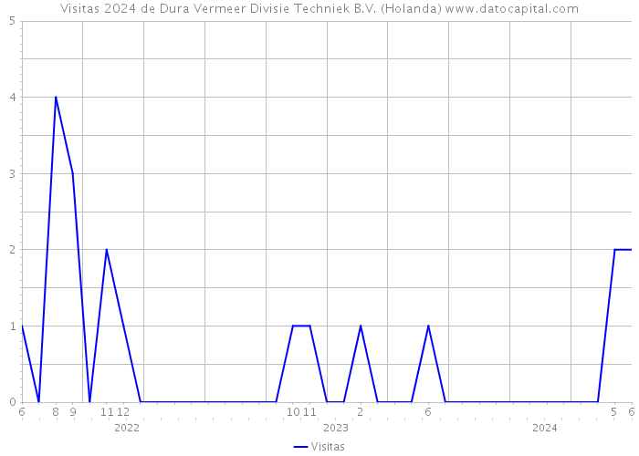 Visitas 2024 de Dura Vermeer Divisie Techniek B.V. (Holanda) 