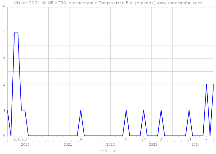 Visitas 2024 de GEJATRA Internationale Transporten B.V. (Holanda) 