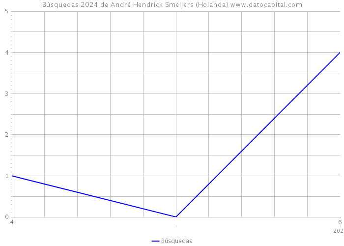 Búsquedas 2024 de André Hendrick Smeijers (Holanda) 