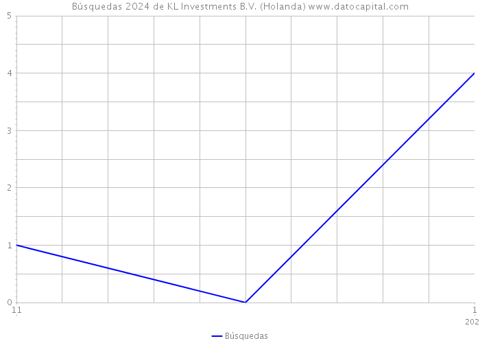 Búsquedas 2024 de KL Investments B.V. (Holanda) 