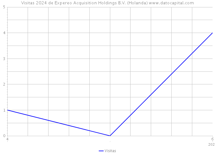 Visitas 2024 de Expereo Acquisition Holdings B.V. (Holanda) 