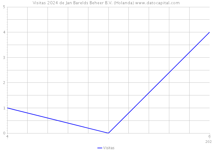 Visitas 2024 de Jan Barelds Beheer B.V. (Holanda) 