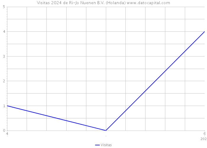 Visitas 2024 de Ri-Jo Nuenen B.V. (Holanda) 