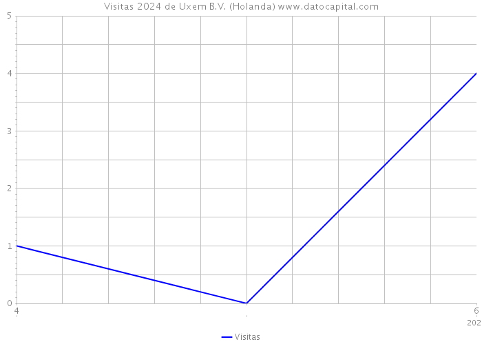 Visitas 2024 de Uxem B.V. (Holanda) 