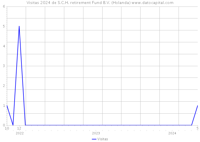 Visitas 2024 de S.C.H. retirement Fund B.V. (Holanda) 