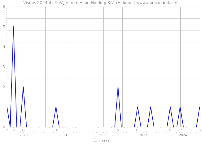 Visitas 2024 de D.W.J.A. den Haan Holding B.V. (Holanda) 