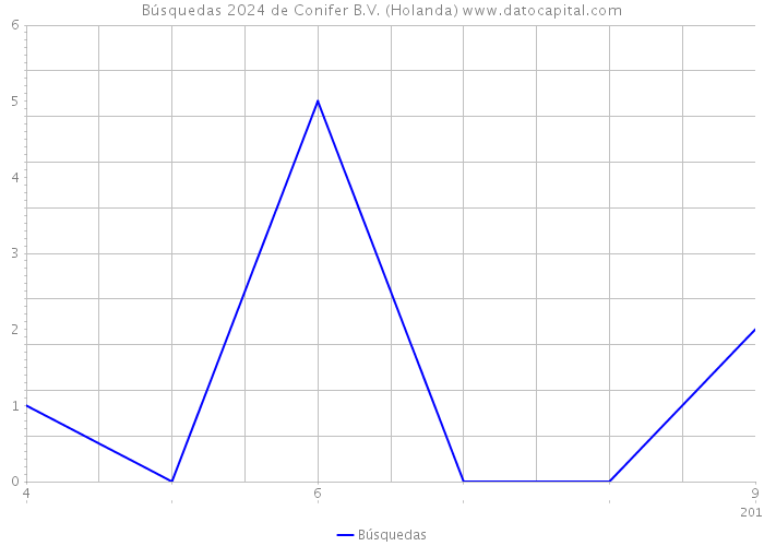 Búsquedas 2024 de Conifer B.V. (Holanda) 