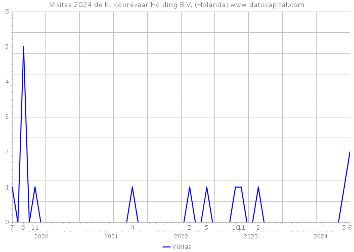 Visitas 2024 de K. Koorevaar Holding B.V. (Holanda) 