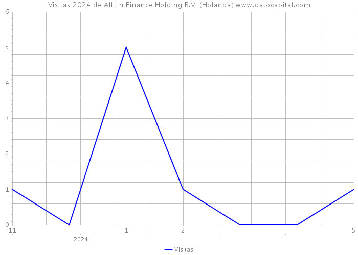 Visitas 2024 de All-In Finance Holding B.V. (Holanda) 