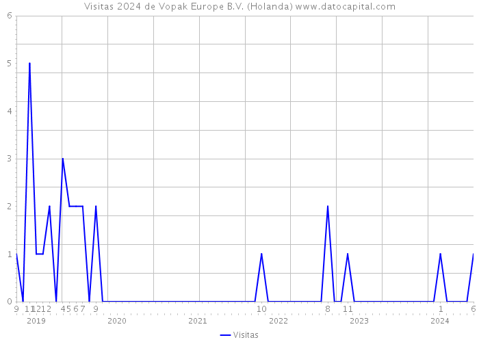 Visitas 2024 de Vopak Europe B.V. (Holanda) 