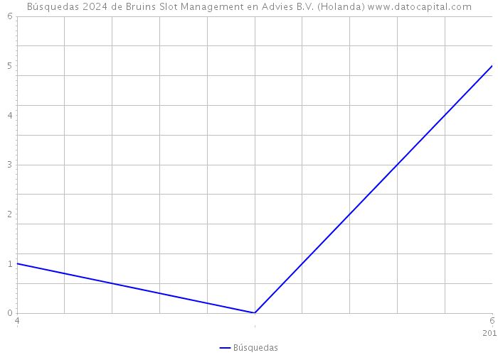 Búsquedas 2024 de Bruins Slot Management en Advies B.V. (Holanda) 