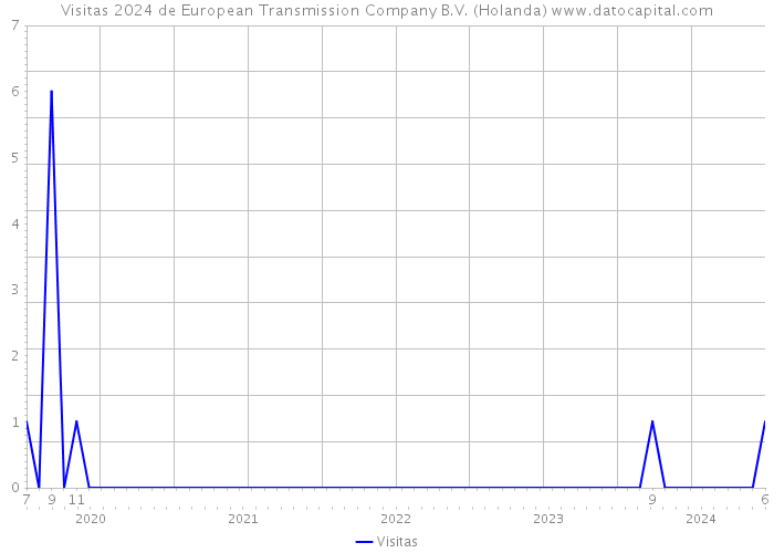Visitas 2024 de European Transmission Company B.V. (Holanda) 