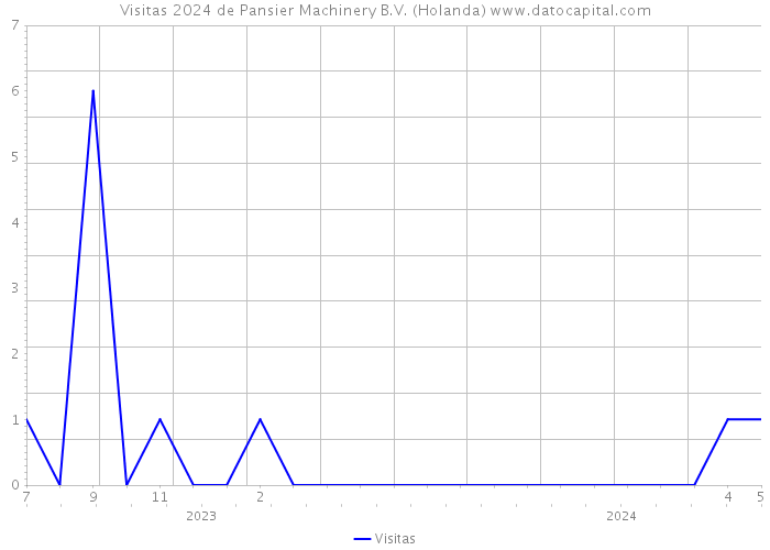 Visitas 2024 de Pansier Machinery B.V. (Holanda) 