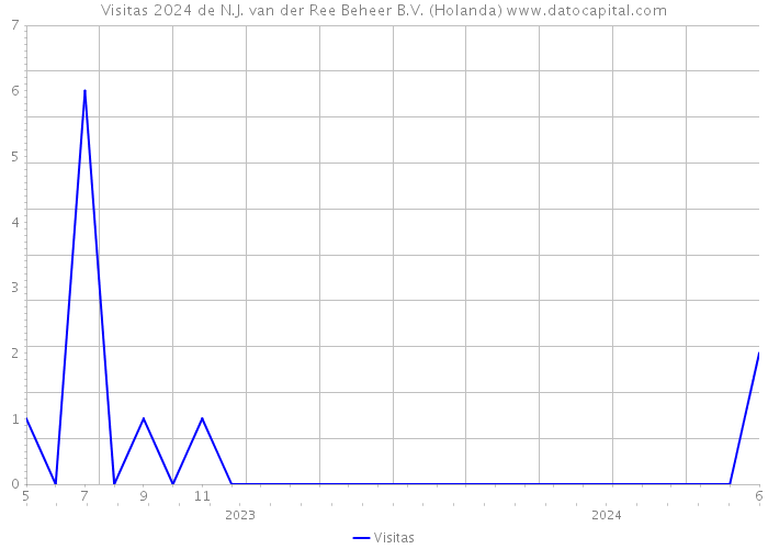 Visitas 2024 de N.J. van der Ree Beheer B.V. (Holanda) 