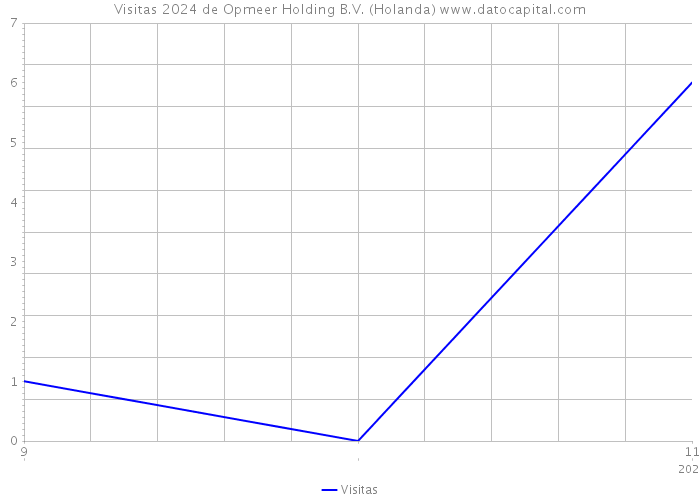 Visitas 2024 de Opmeer Holding B.V. (Holanda) 