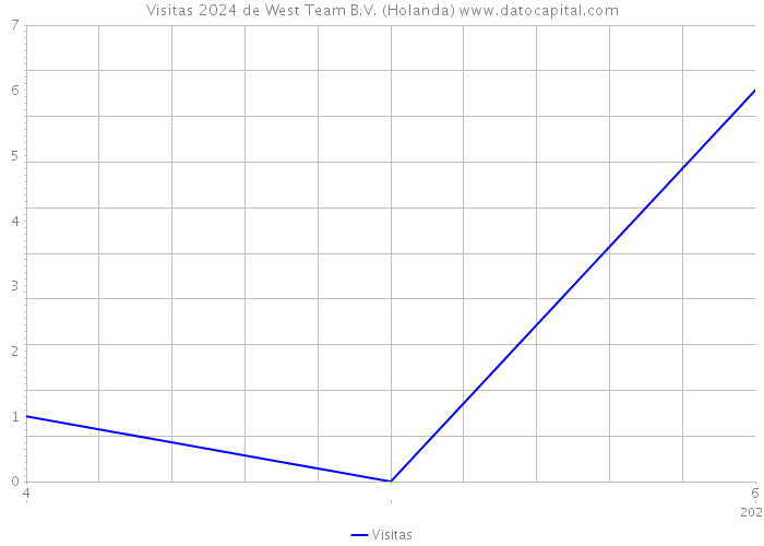 Visitas 2024 de West Team B.V. (Holanda) 