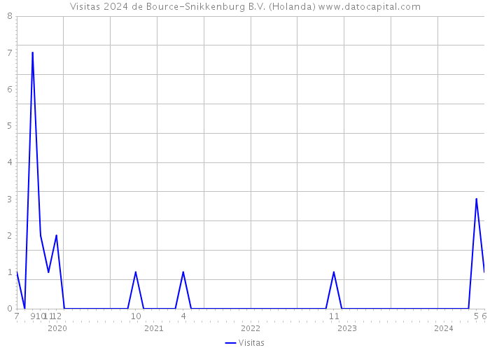 Visitas 2024 de Bource-Snikkenburg B.V. (Holanda) 