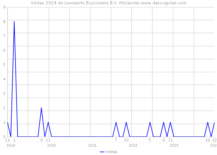 Visitas 2024 de Leenaerts Exploitatie B.V. (Holanda) 