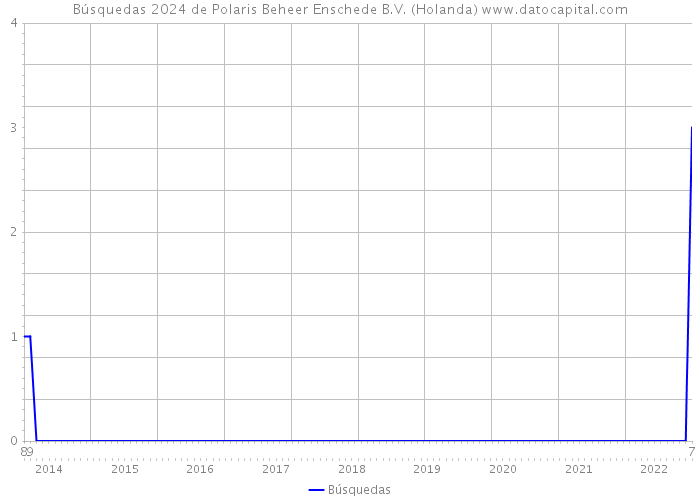 Búsquedas 2024 de Polaris Beheer Enschede B.V. (Holanda) 