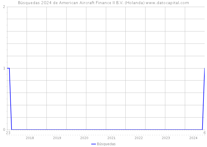 Búsquedas 2024 de American Aircraft Finance II B.V. (Holanda) 