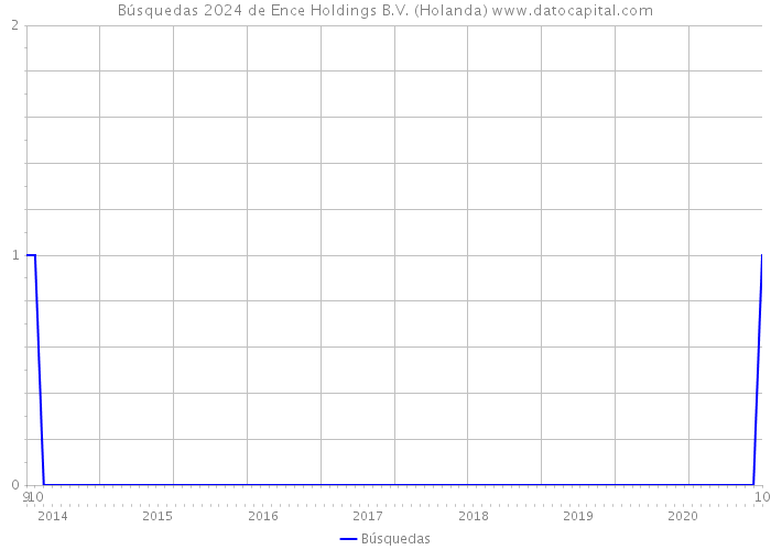 Búsquedas 2024 de Ence Holdings B.V. (Holanda) 