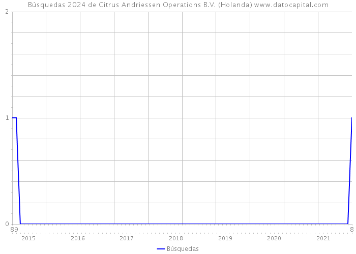 Búsquedas 2024 de Citrus Andriessen Operations B.V. (Holanda) 