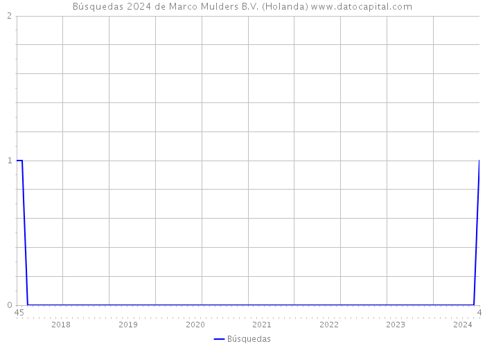 Búsquedas 2024 de Marco Mulders B.V. (Holanda) 