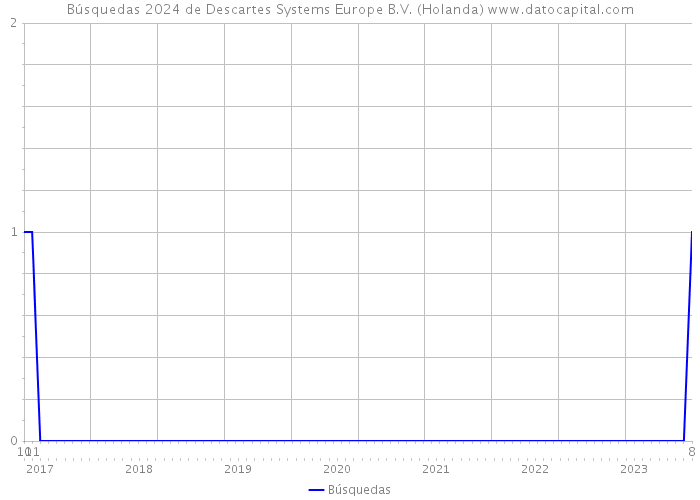 Búsquedas 2024 de Descartes Systems Europe B.V. (Holanda) 