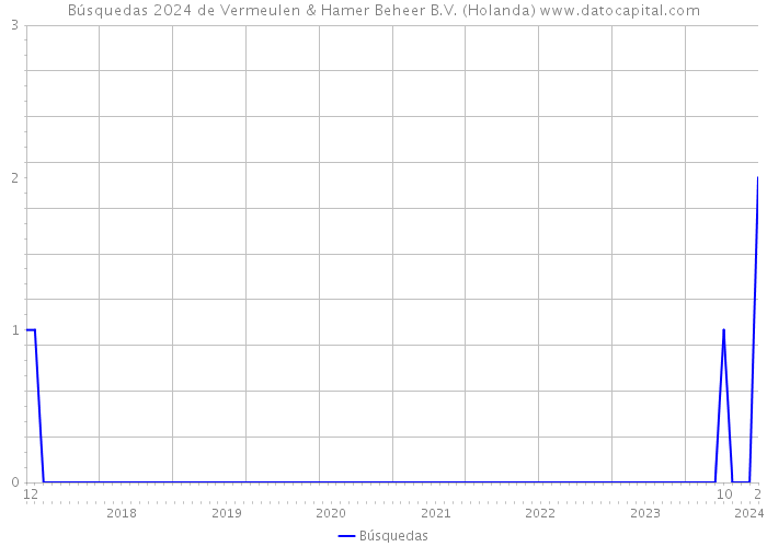 Búsquedas 2024 de Vermeulen & Hamer Beheer B.V. (Holanda) 