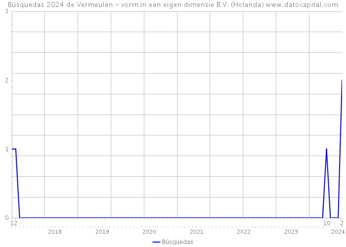Búsquedas 2024 de Vermeulen - vorm in een eigen dimensie B.V. (Holanda) 