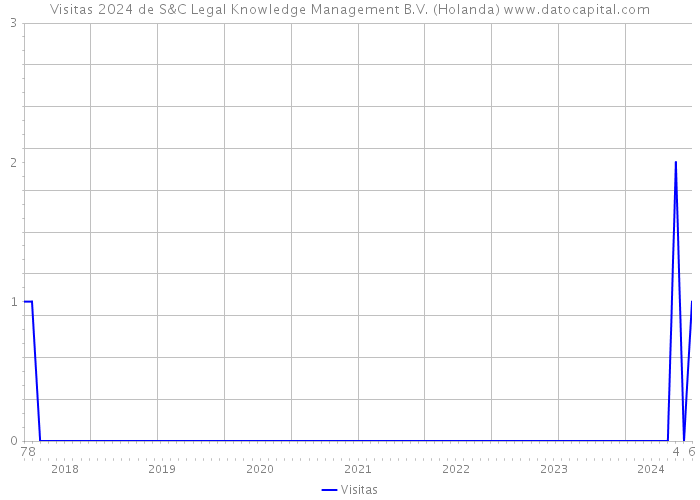 Visitas 2024 de S&C Legal Knowledge Management B.V. (Holanda) 