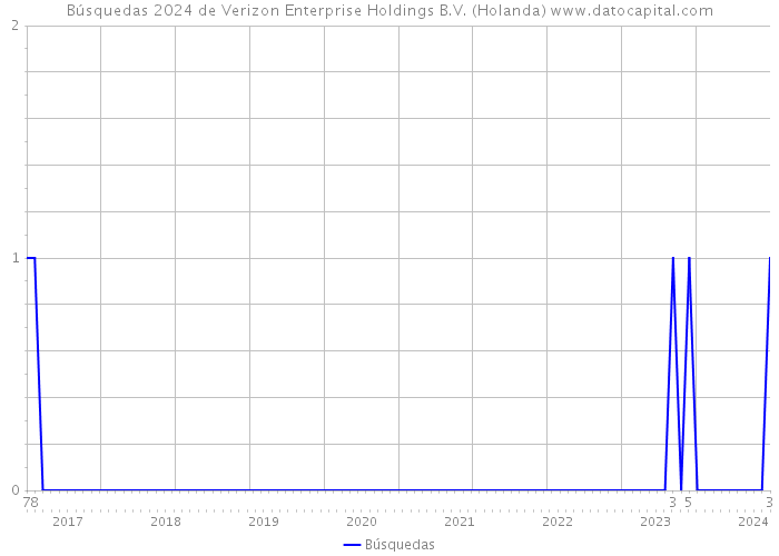 Búsquedas 2024 de Verizon Enterprise Holdings B.V. (Holanda) 