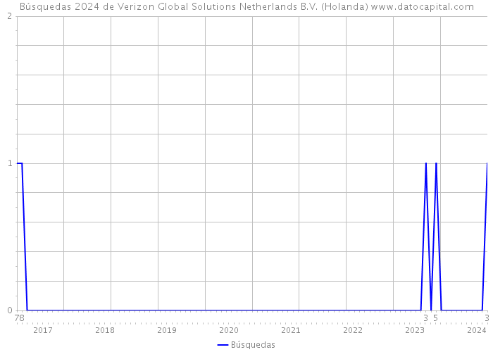Búsquedas 2024 de Verizon Global Solutions Netherlands B.V. (Holanda) 