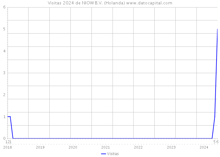 Visitas 2024 de NIOW B.V. (Holanda) 