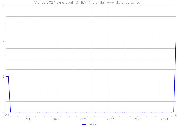 Visitas 2024 de Global ICT B.V. (Holanda) 