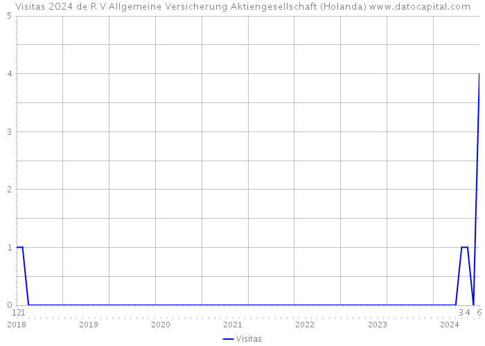 Visitas 2024 de R+V Allgemeine Versicherung Aktiengesellschaft (Holanda) 