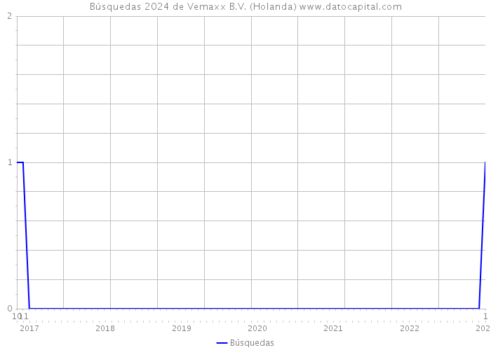 Búsquedas 2024 de Vemaxx B.V. (Holanda) 