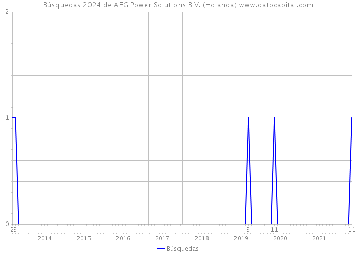 Búsquedas 2024 de AEG Power Solutions B.V. (Holanda) 
