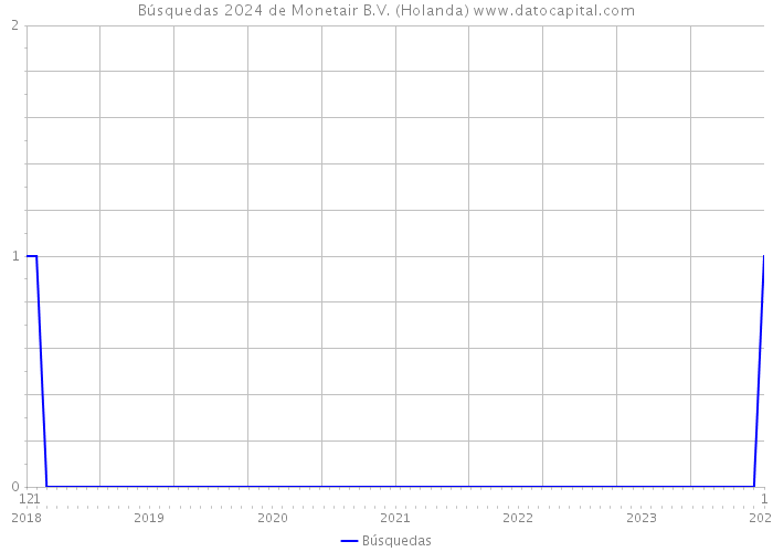 Búsquedas 2024 de Monetair B.V. (Holanda) 