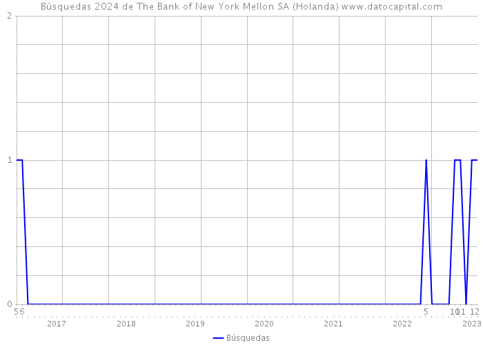 Búsquedas 2024 de The Bank of New York Mellon SA (Holanda) 