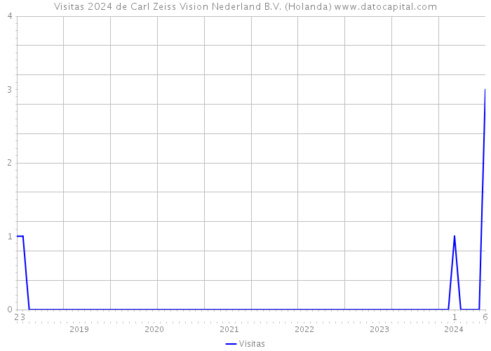 Visitas 2024 de Carl Zeiss Vision Nederland B.V. (Holanda) 