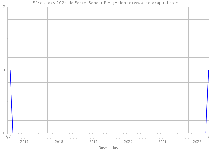 Búsquedas 2024 de Berkel Beheer B.V. (Holanda) 