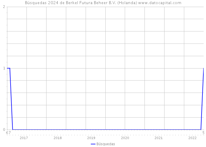 Búsquedas 2024 de Berkel Futura Beheer B.V. (Holanda) 