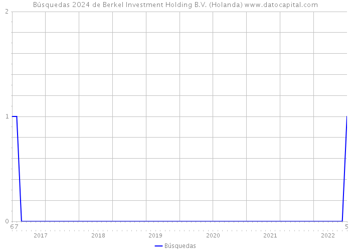 Búsquedas 2024 de Berkel Investment Holding B.V. (Holanda) 