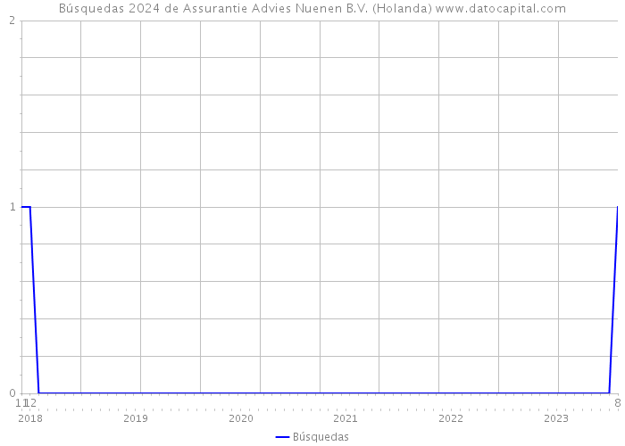 Búsquedas 2024 de Assurantie Advies Nuenen B.V. (Holanda) 