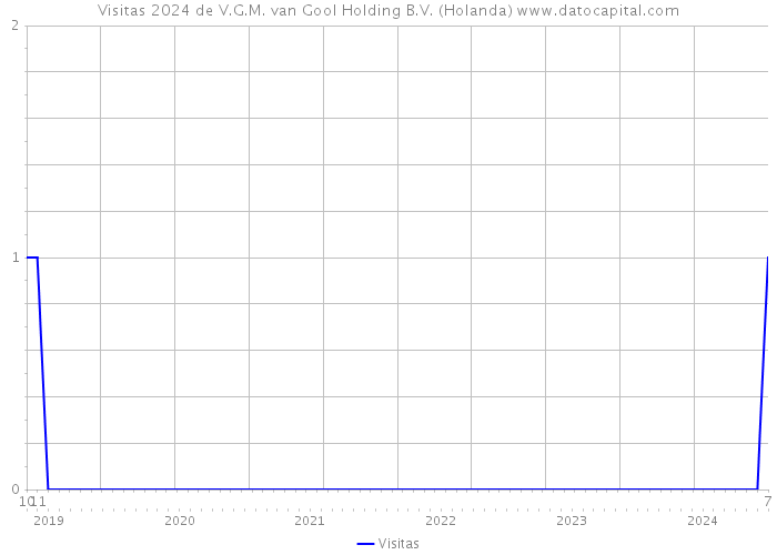 Visitas 2024 de V.G.M. van Gool Holding B.V. (Holanda) 